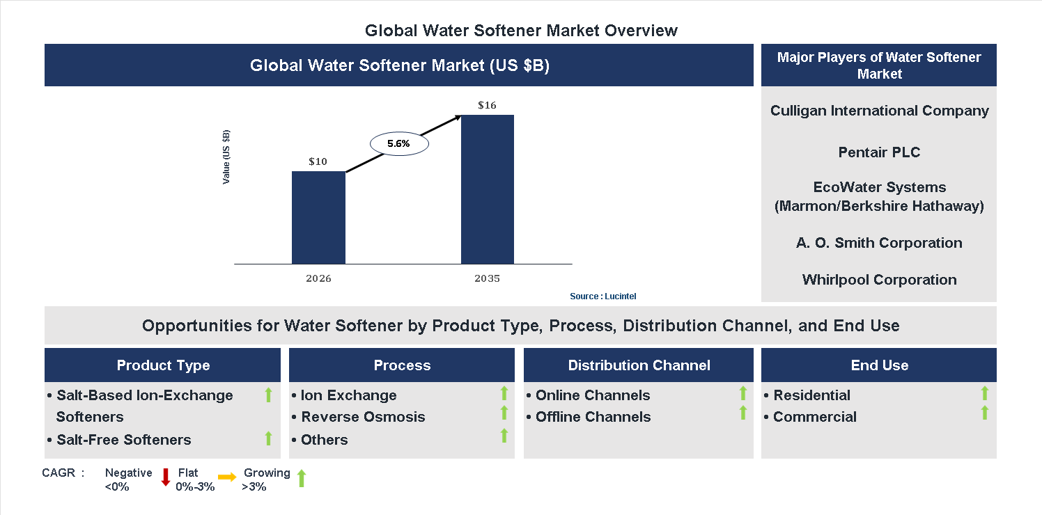 Water Softener Market Trends and Forecast Water Softener Market Trends and Forecast